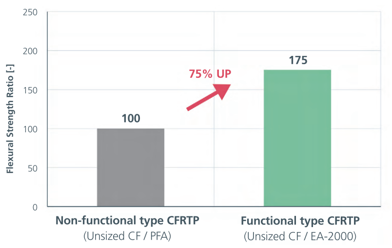 Fluoropolymers enhance the flexural strength of CFRTP.